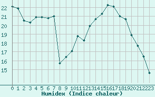 Courbe de l'humidex pour Nancy - Essey (54)