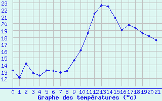 Courbe de tempratures pour Charmant (16)