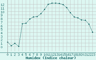 Courbe de l'humidex pour Orange (84)