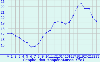 Courbe de tempratures pour Le Mesnil-Esnard (76)