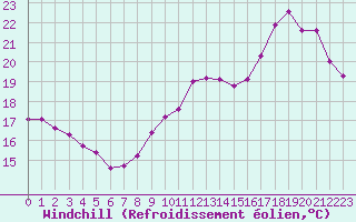 Courbe du refroidissement olien pour Le Mesnil-Esnard (76)