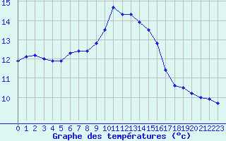 Courbe de tempratures pour Rochefort Saint-Agnant (17)