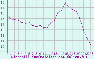Courbe du refroidissement olien pour Saint-Igneuc (22)