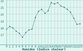 Courbe de l'humidex pour Brignogan (29)