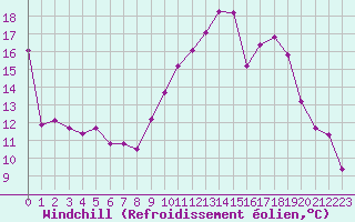 Courbe du refroidissement olien pour Strasbourg (67)