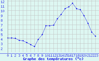 Courbe de tempratures pour Grardmer (88)