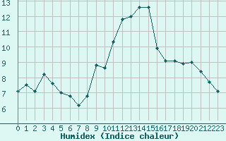 Courbe de l'humidex pour Engins (38)