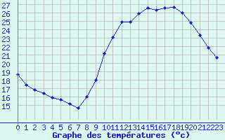 Courbe de tempratures pour Dax (40)