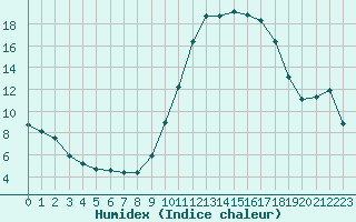 Courbe de l'humidex pour Niort (79)