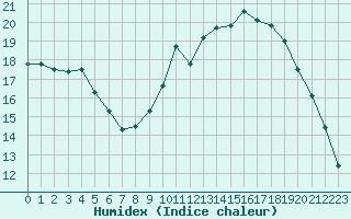 Courbe de l'humidex pour Rennes (35)