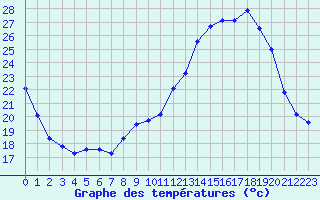 Courbe de tempratures pour Corny-sur-Moselle (57)