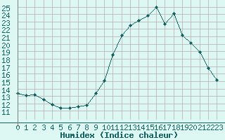 Courbe de l'humidex pour Quimperl (29)