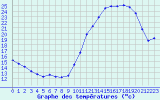 Courbe de tempratures pour Souprosse (40)