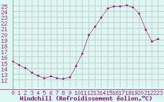Courbe du refroidissement olien pour Souprosse (40)