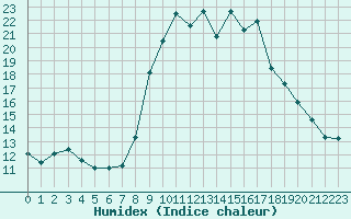 Courbe de l'humidex pour Boulaide (Lux)