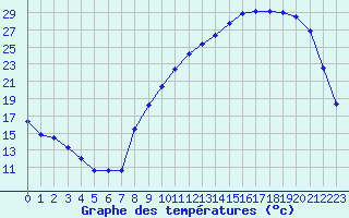 Courbe de tempratures pour Anglars St-Flix(12)