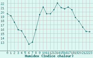 Courbe de l'humidex pour Hyres (83)