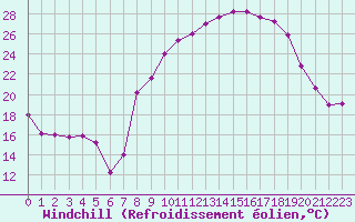 Courbe du refroidissement olien pour Nmes - Garons (30)