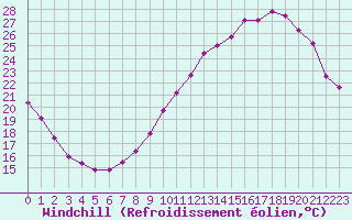 Courbe du refroidissement olien pour Connerr (72)