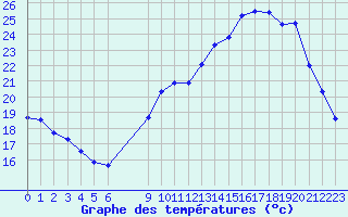 Courbe de tempratures pour Montret (71)