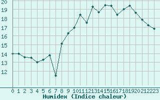 Courbe de l'humidex pour Saint-Nazaire (44)