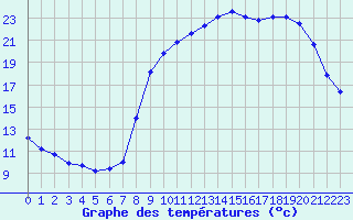 Courbe de tempratures pour Hohrod (68)