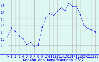 Courbe de tempratures pour Ile du Levant (83)