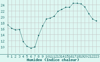 Courbe de l'humidex pour Orly (91)