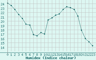 Courbe de l'humidex pour Mcon (71)