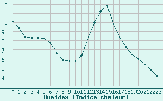 Courbe de l'humidex pour Sermange-Erzange (57)