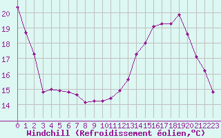 Courbe du refroidissement olien pour Anglars St-Flix(12)
