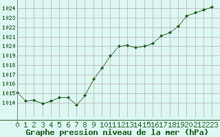 Courbe de la pression atmosphrique pour Potes / Torre del Infantado (Esp)