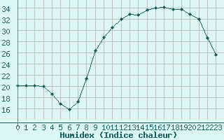 Courbe de l'humidex pour Berson (33)