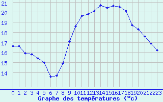 Courbe de tempratures pour Corsept (44)