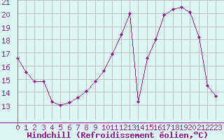 Courbe du refroidissement olien pour Mont-de-Marsan (40)