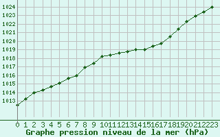 Courbe de la pression atmosphrique pour Orlans (45)