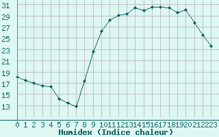 Courbe de l'humidex pour Luxeuil (70)