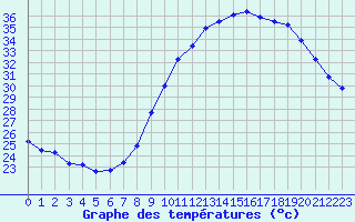 Courbe de tempratures pour Le Luc - Cannet des Maures (83)