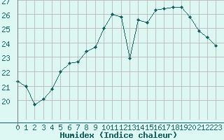 Courbe de l'humidex pour Nmes - Courbessac (30)