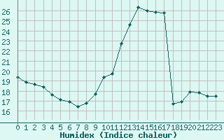 Courbe de l'humidex pour Muirancourt (60)