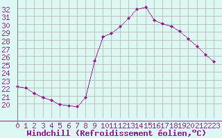 Courbe du refroidissement olien pour Sant Quint - La Boria (Esp)