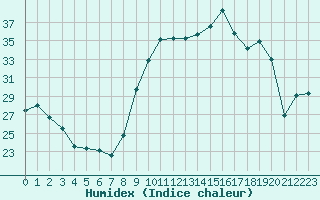 Courbe de l'humidex pour Toulon (83)