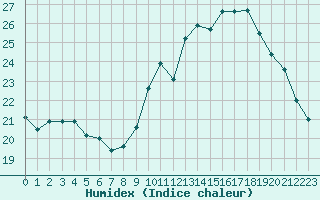 Courbe de l'humidex pour Corsept (44)