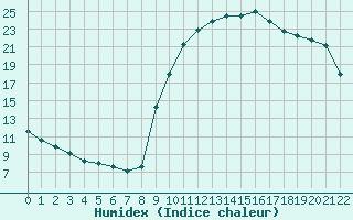 Courbe de l'humidex pour Lamballe (22)