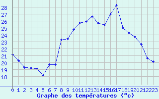 Courbe de tempratures pour Calvi (2B)