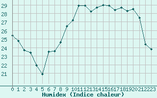 Courbe de l'humidex pour Paray-le-Monial - St-Yan (71)