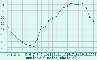 Courbe de l'humidex pour Voiron (38)