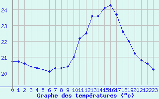 Courbe de tempratures pour Vias (34)