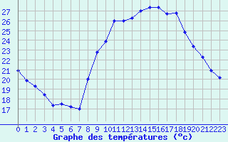 Courbe de tempratures pour Avord (18)