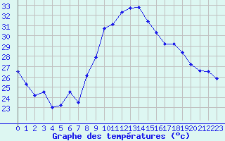 Courbe de tempratures pour Marignane (13)